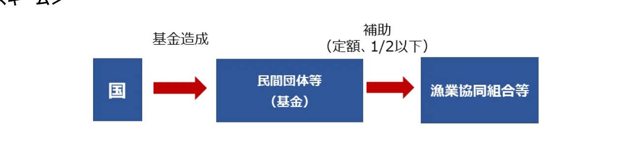 基金造成から補助を経て漁業協同組合等への流れを示すフロー図
