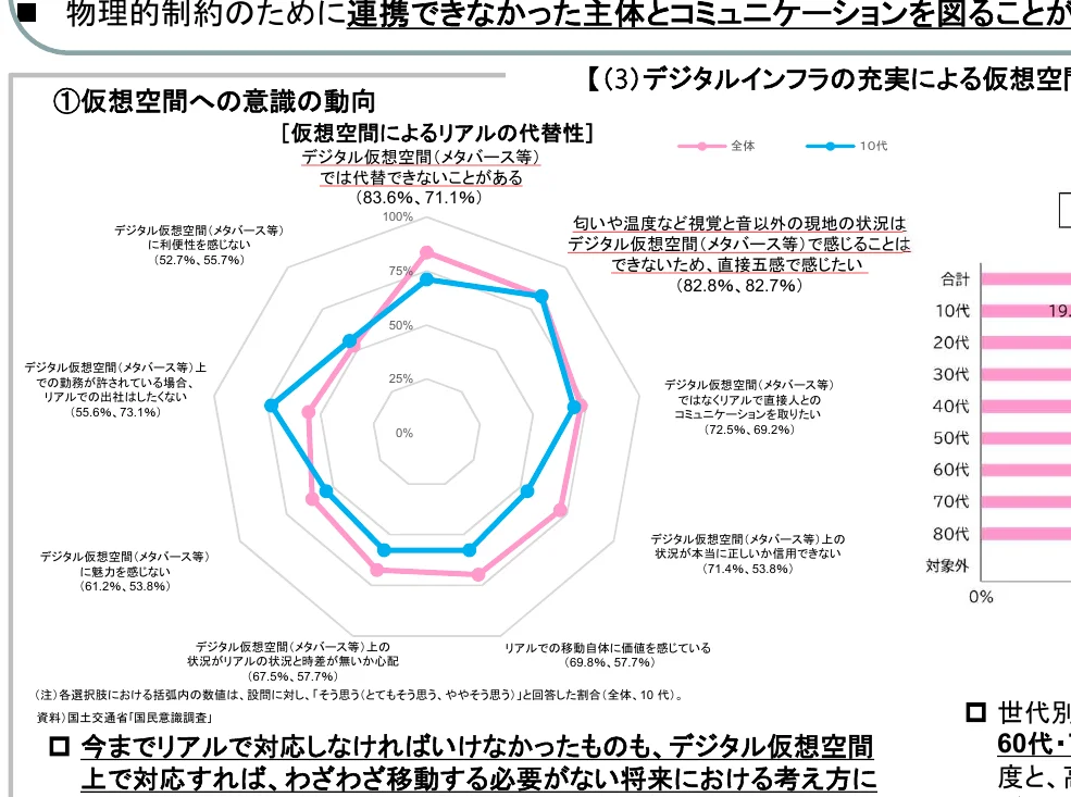 デジタル空間（メタバース等）におけるリアルとの代替性に関する意識調査のインフォグラフィック。レーダーチャートと棒グラフで、全体と10代の回答者の意識の違いを示している。