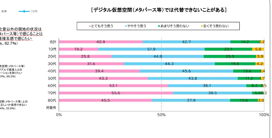 年齢層別の「デジタル仮想空間（メタバース等）では代替できないことがある」という意見に対する回答割合を示す積み上げ棒グラフ