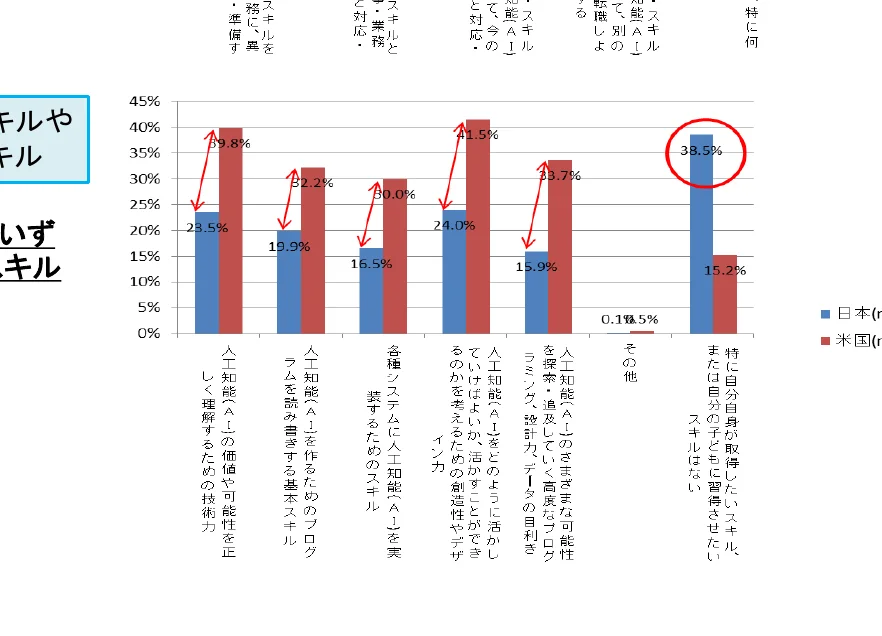 スキルに関する日本の米国との比較を示す棒グラフ