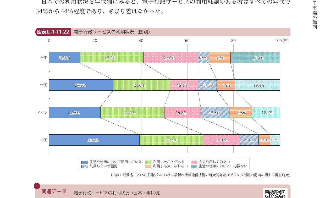電子行政サービスの利用状況（国別）を示す横棒グラフ