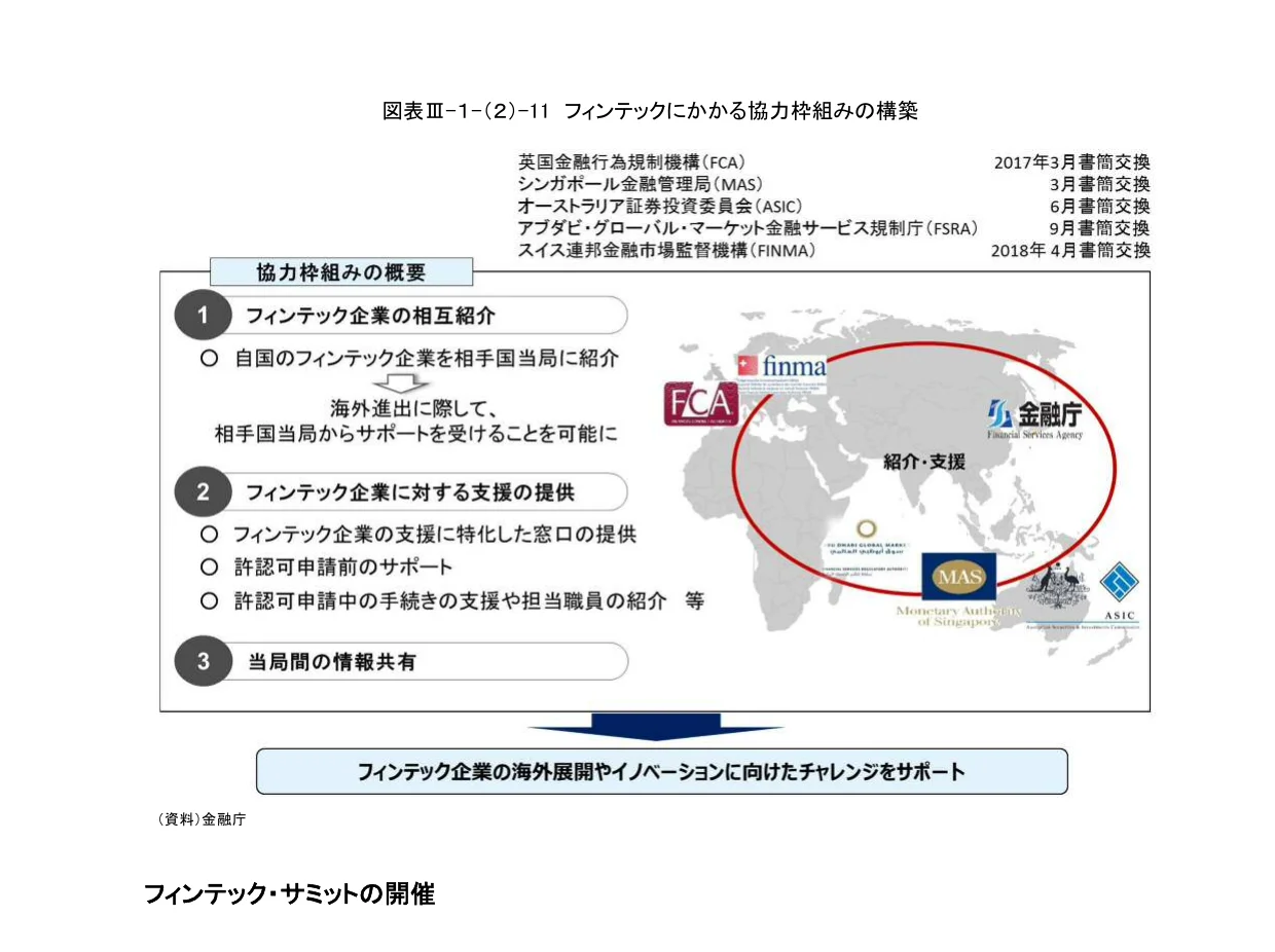 フィンテック企業間の協力枠組みの構築プロセスを示すフロー図
