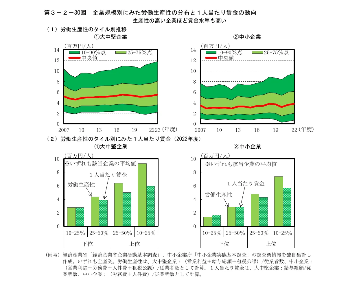 企業規模別の労働生産性と一人当たり賃金の動向を示す複合グラフ。上段は大企業と中小企業の労働生産性の推移を折れ線グラフで、下段は労働生産性のタイル別に見た一人当たり賃金と労働生産性を棒グラフで示している。