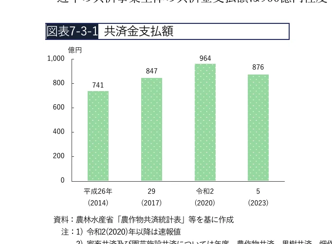 共済金支払額の棒グラフ（2014年、2017年、2020年、2023年）