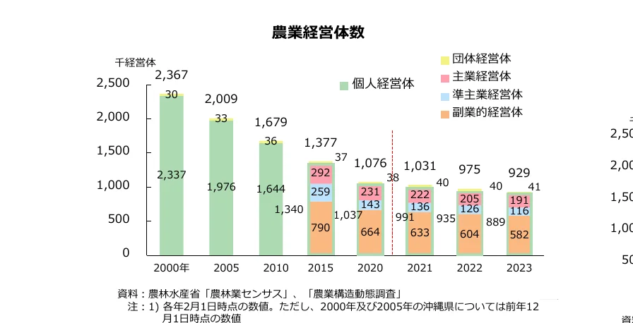 農業経営体数の推移を示す棒グラフ