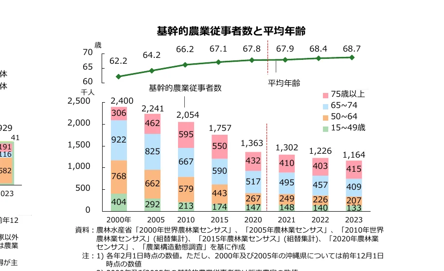 基幹的農業従事者数と平均年齢の推移を示す複合グラフ