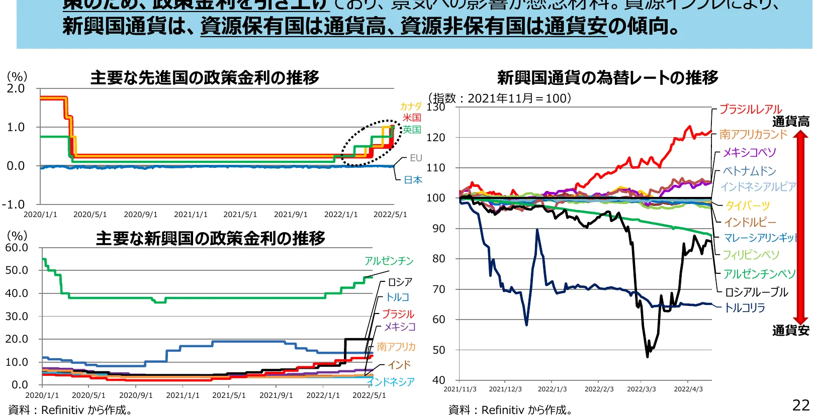 主要先進国と新興国の政策金利の推移、および新興国通貨の為替レートの推移を示す複合グラフ。