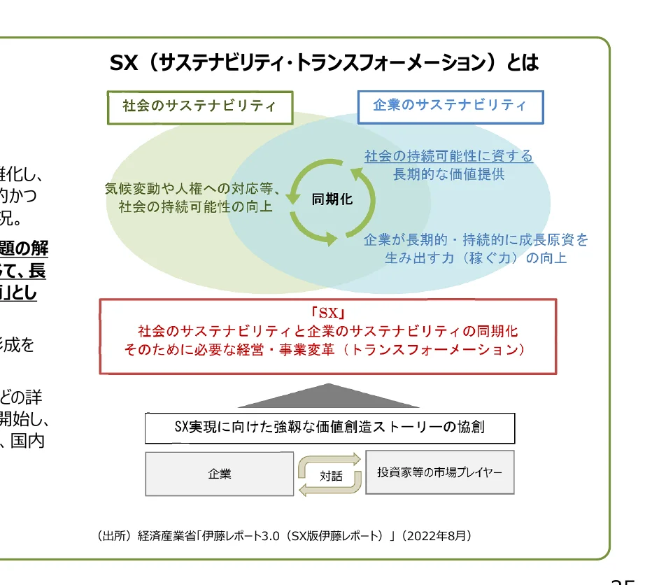 SX（サステナビリティ・トランスフォーメーション）の概念図。企業のサステナビリティと社会のサステナビリティの同期化、およびそれによる価値創造ストーリーの協創について説明している。