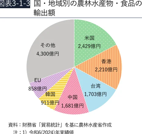 国・地域別の農林水産物・食品の輸出額