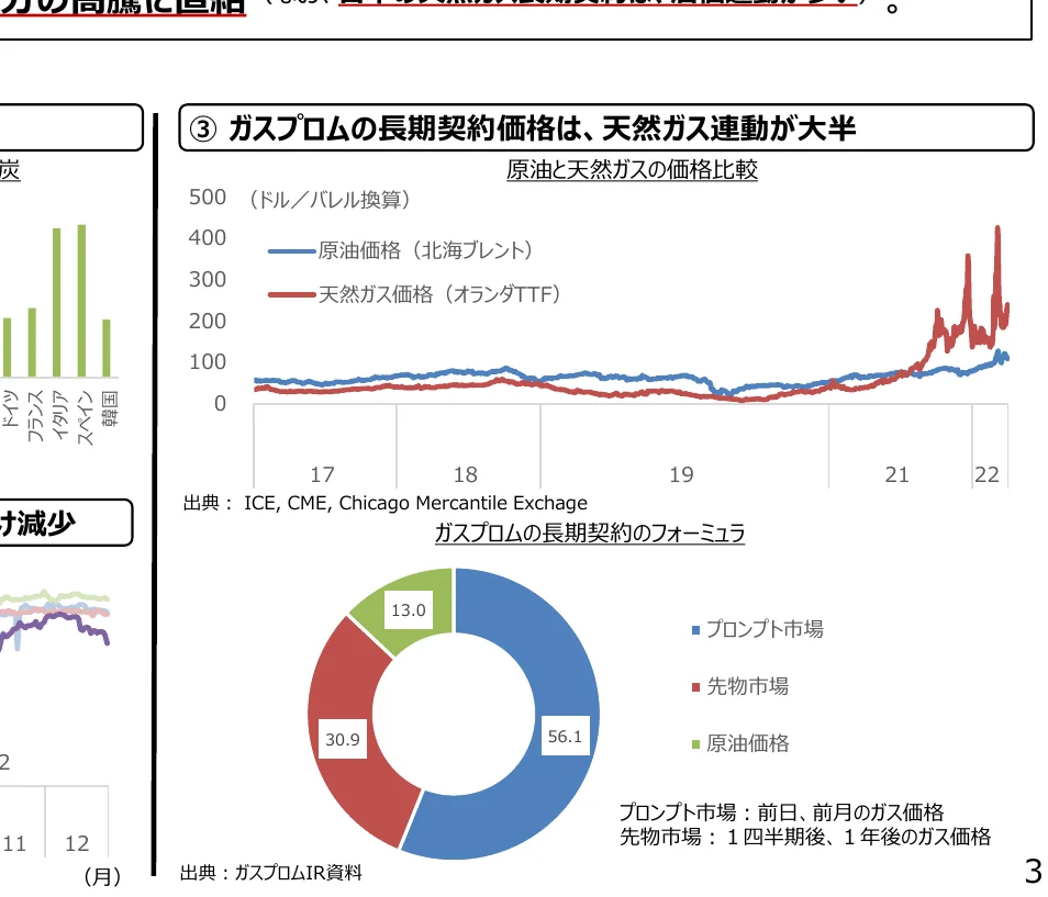 原油と天然ガスの価格比較の折れ線グラフと、ガスプロムの長期契約のフォーミュラの円グラフ