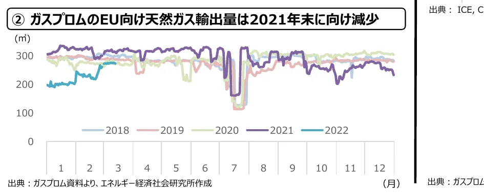 ガスプロムのEU向け天然ガス輸出量の年別推移（2018年-2022年）