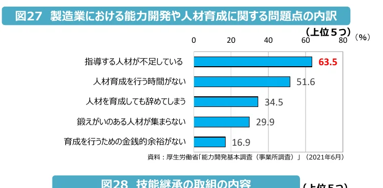 製造業における能力開発や人材育成に関する問題点のトップ5を示す横棒グラフ。