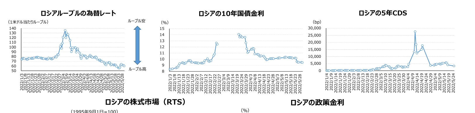 ロシアのルーブル為替レート、10年国債金利、5年CDS、株式市場（RTS）、政策金利の推移を示す折れ線グラフ。