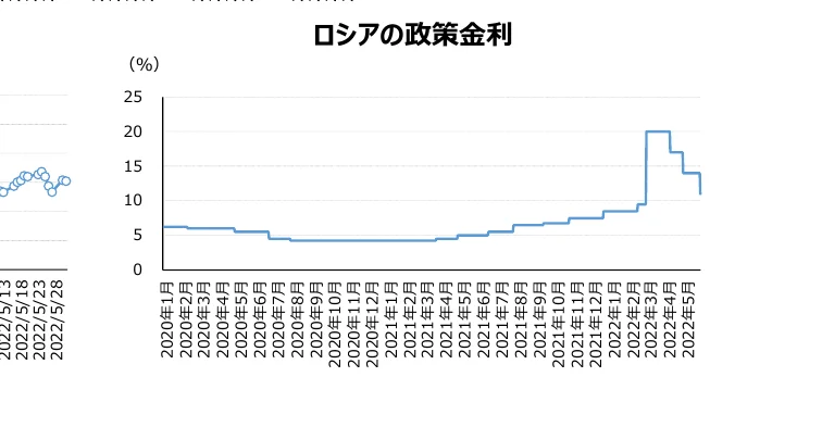 ロシアの政策金利の推移を示す折れ線グラフ