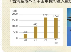 台湾空域への中国軍機の進入数を示す棒グラフ（2020-2023年）