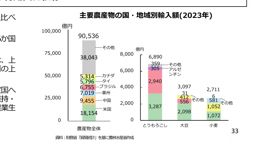 主要農産物の国・地域別輸入額（2023年）を示す積み上げグラフ