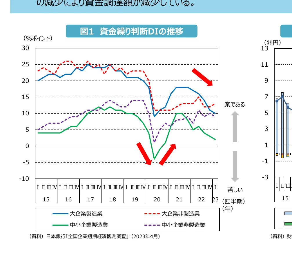 企業の資金繰り判断DIの推移を示す折れ線グラフと、企業の業況判断DIの推移を示す棒グラフ。