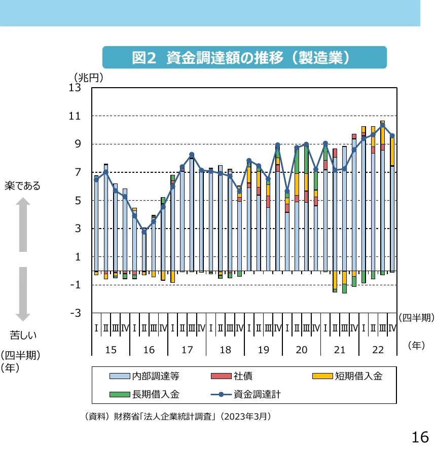 製造業における資金調達額の推移を示す複合グラフ。棒グラフは内部調達等、社債、長期借入金、短期借入金の内訳を示し、折れ線グラフは資金調達計を表している。
