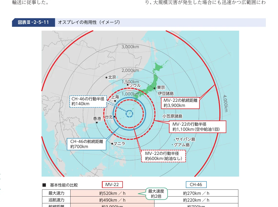 オスプレイの有用性を示す地図。異なる半径の円で、CH-46とMV-22の行動範囲を示し、主要都市との距離を比較している。表には、両機種の基本性能（最大速力、巡航速力、航続距離）が記載されている。