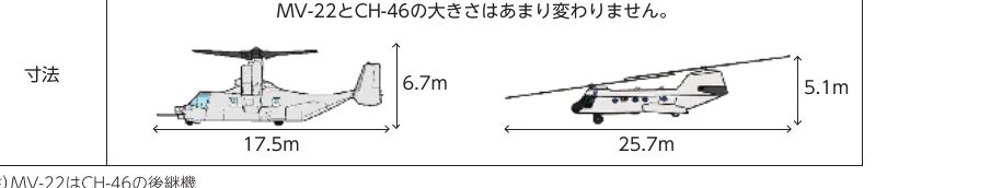 MV-22とCH-46のサイズ比較図