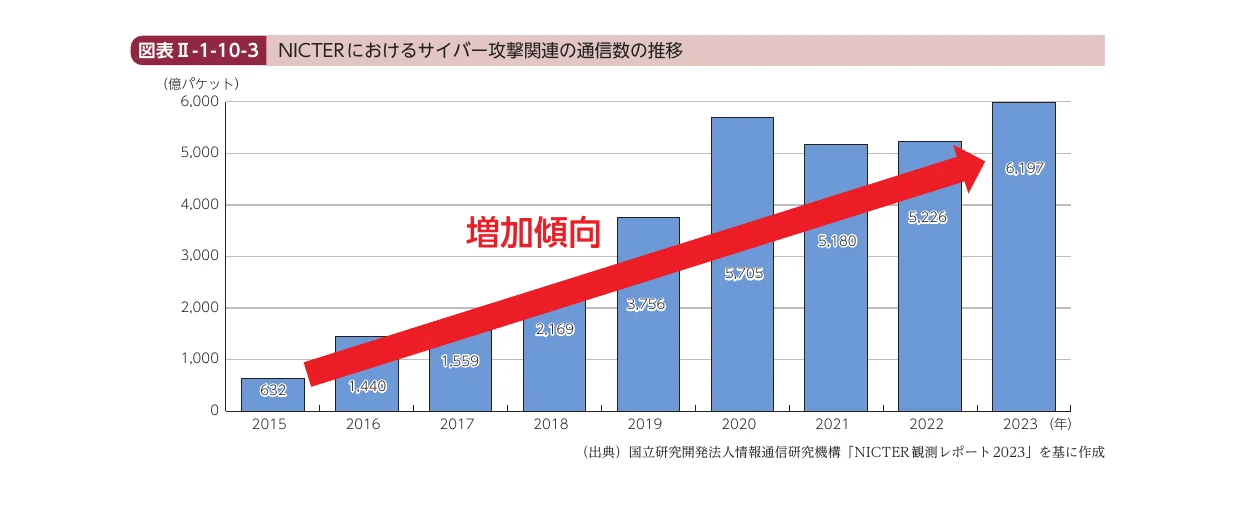 NICTERにおけるサイバー攻撃関連の通信数の推移を示す棒グラフ