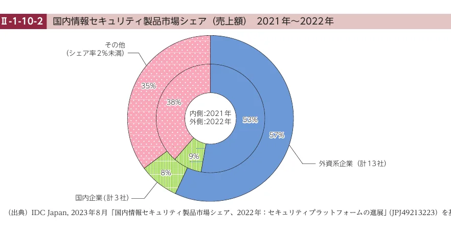 国内情報セキュリティ製品市場シェア（売上額）2021年～2022年の円グラフ