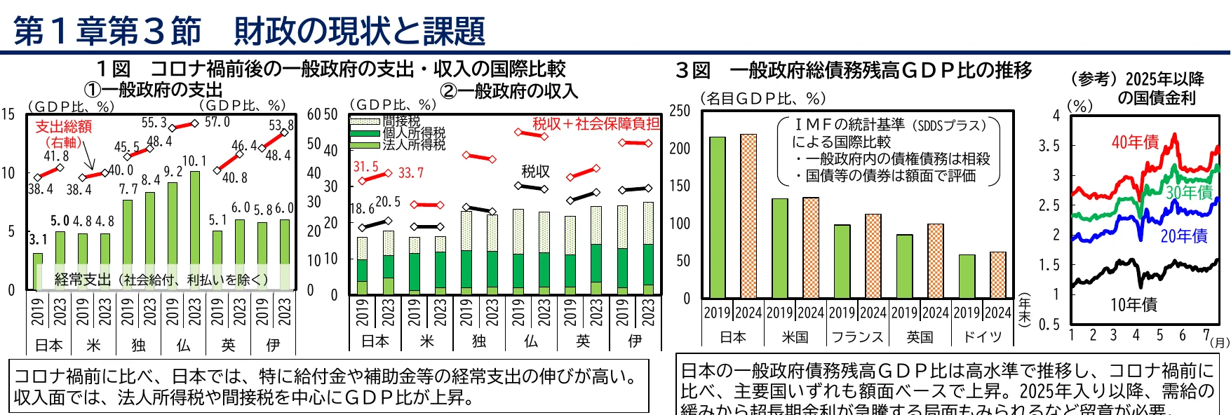 日本の財政状況に関する複合グラフ（棒グラフと折れ線グラフ）