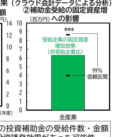 補助金受給の固定資産増への影響を示す棒グラフ