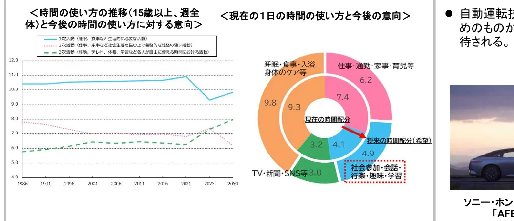 時間の使い方に関する折れ線グラフと円グラフの複合グラフ