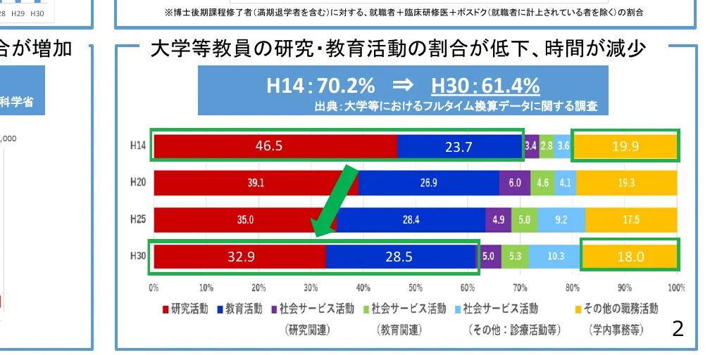 大学等教員の研究・教育活動の割合の推移を示す積み上げ棒グラフ