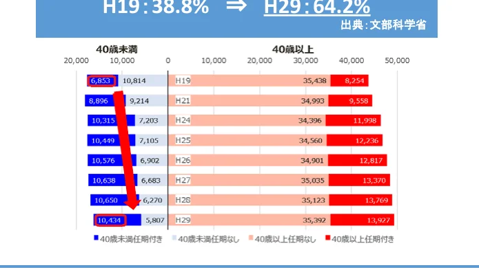 年齢層別の割合の推移を示す棒グラフ
