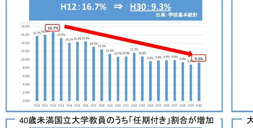 H12からH30までの大学教員の任期付き割合の推移を示す棒グラフ