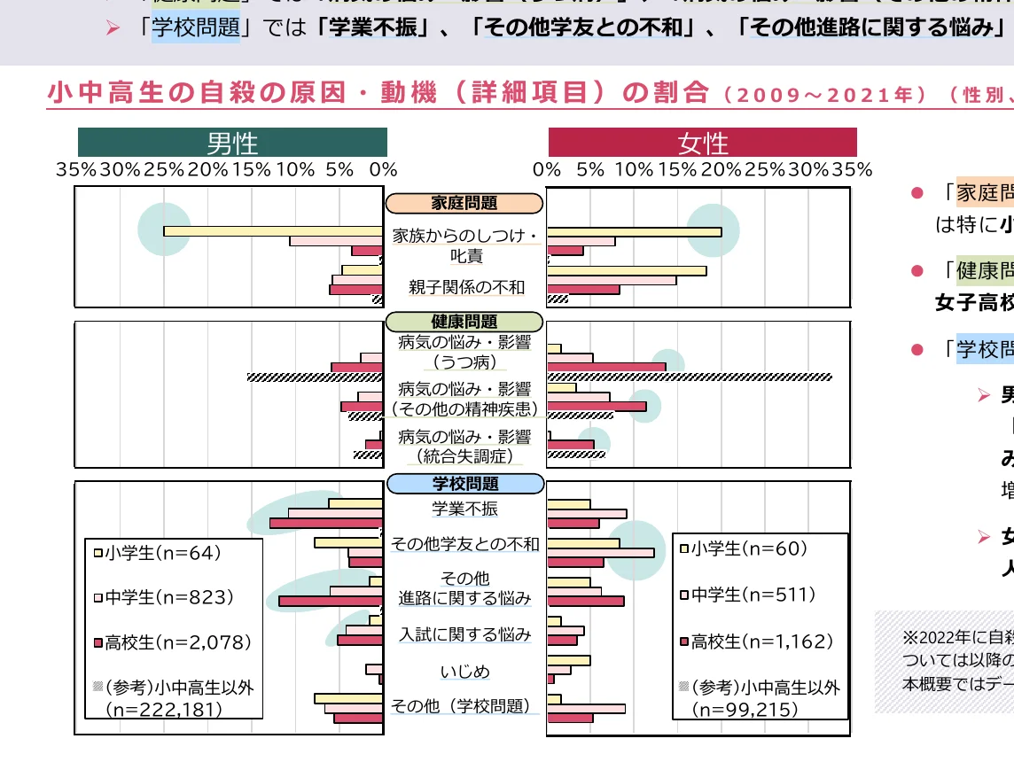 男女別の自殺原因・動機（詳細項目）の割合を示す棒グラフ
