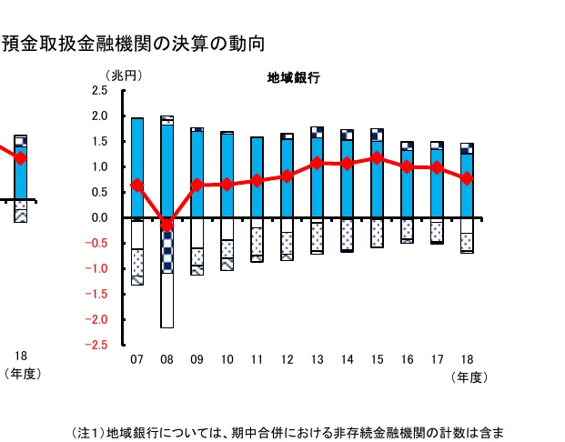 預金取扱金融機関の決算の動向を示す複合グラフ（棒グラフと折れ線グラフ）
