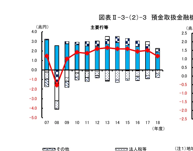 主要銀行の預金取扱高の推移を示す複合グラフ。棒グラフは預金取扱高の構成要素（法人税等、その他）を示し、折れ線グラフは全体の推移を示している。
