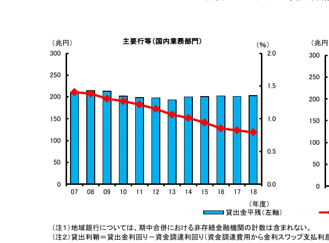主要行等（国内業務部門）の貸出金平残（棒グラフ・左軸）と貸出利鞘（折れ線グラフ・右軸）の推移を示す複合グラフ（2007年度〜2018年度）