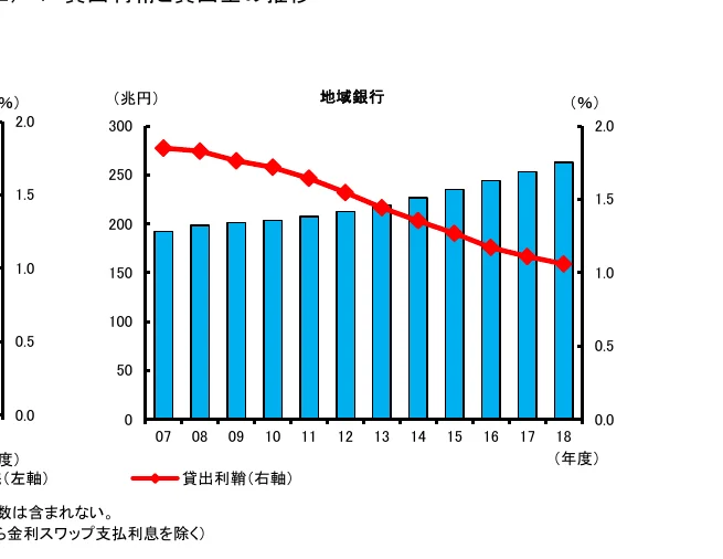 地域銀行の貸出残高（棒グラフ）と貸出利鞘（折れ線グラフ）の推移を示す複合グラフ（2007年度〜2018年度）