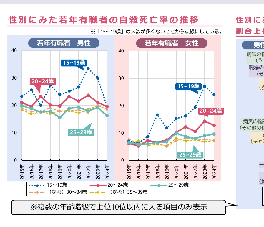 性別・年齢階級別の若年有職者の自殺死亡率の推移を示す折れ線グラフ。