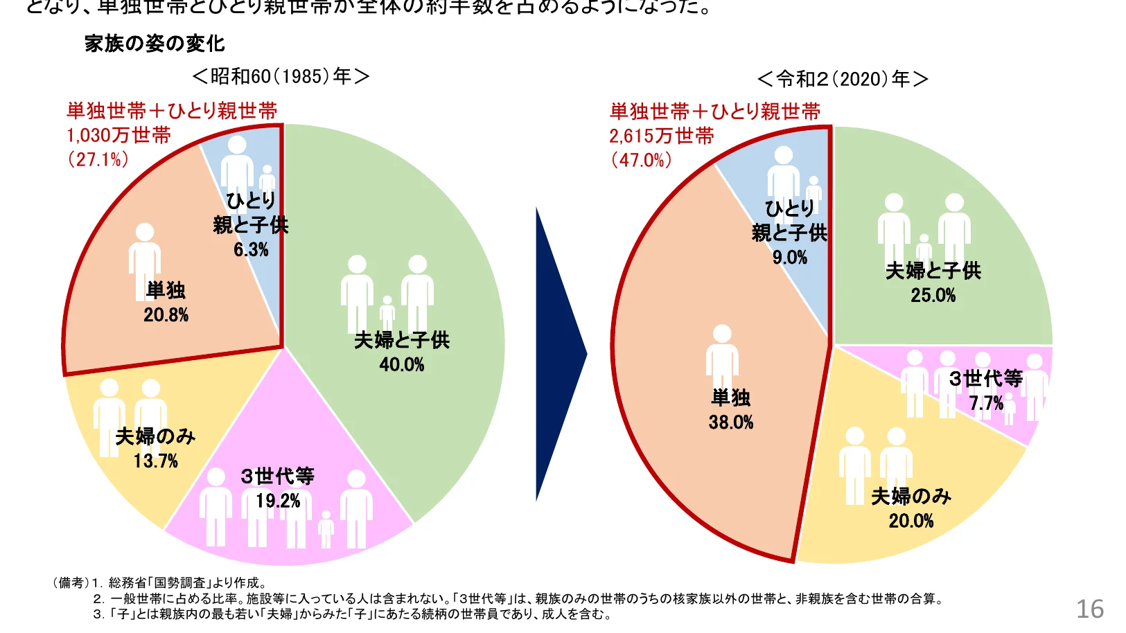 家族構成の変化を示す2つの円グラフ。左は1985年、右は2020年のデータで、単身世帯、夫婦と子供、夫婦のみ、3世代等、ひとり親と子供の割合を示しています。