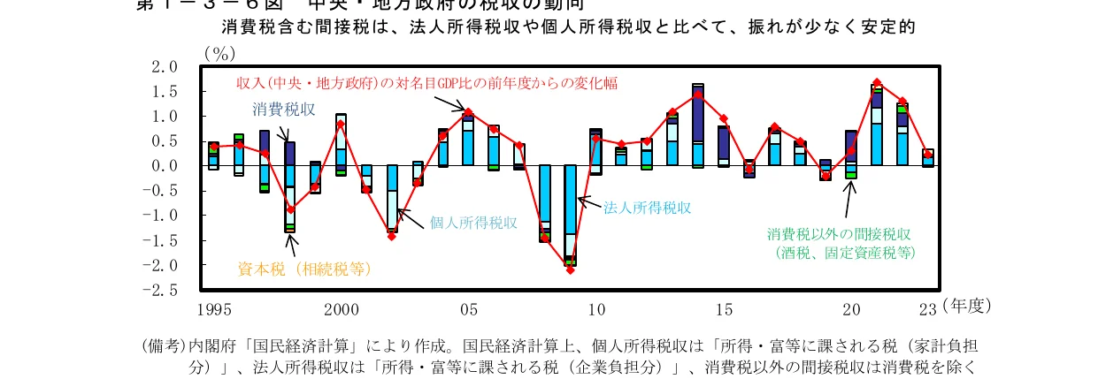 中央・地方政府の税収の動向を示す複合グラフ。棒グラフは各税収の内訳を示し、折れ線グラフは収入（中央・地方政府）の対名目GDP比の前年度からの変化幅を示している。