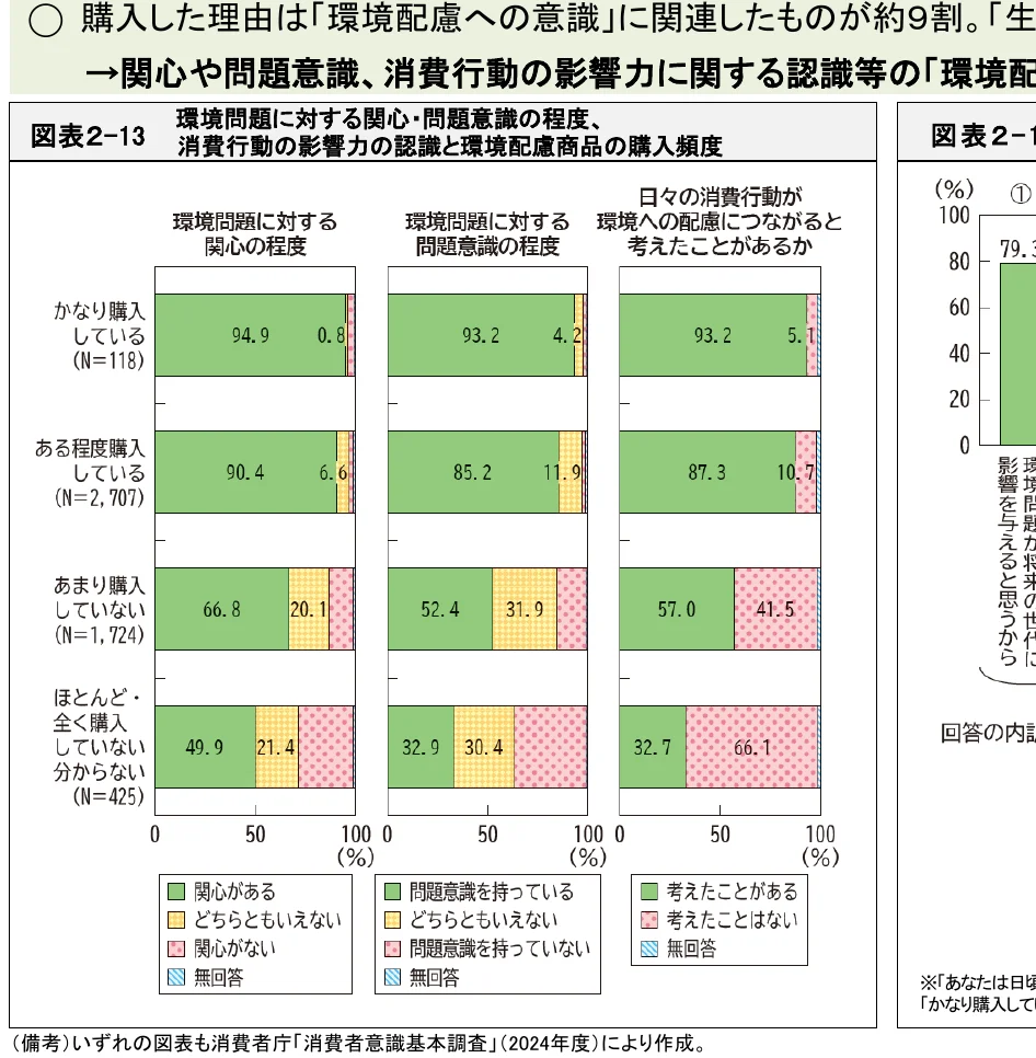 環境問題に対する関心・問題意識の程度、消費行動の影響力の認識と環境配慮商品の購入頻度に関する棒グラフ