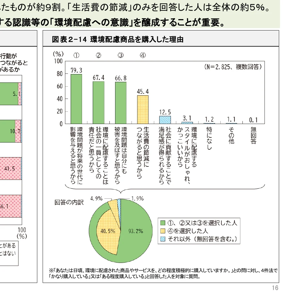 環境配慮商品の購入理由に関する棒グラフと円グラフの複合グラフ