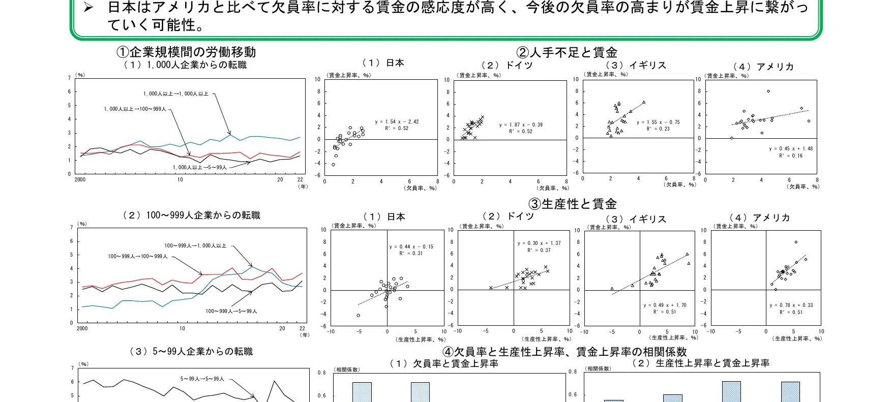 労働移動と賃金・生産性に関するグラフ群