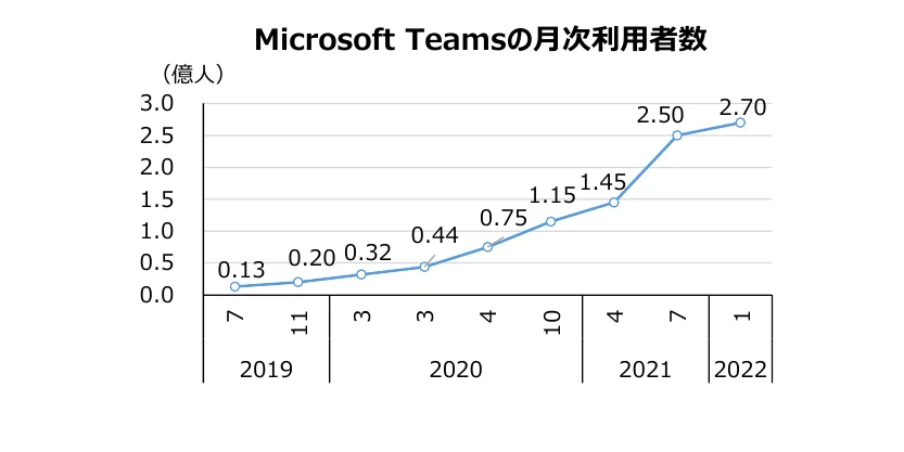 Microsoft Teamsの月次利用者数の推移を示す折れ線グラフ