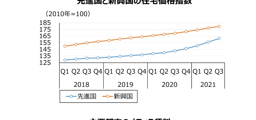 先進国と新興国の住宅価格指数の推移を示す折れ線グラフ