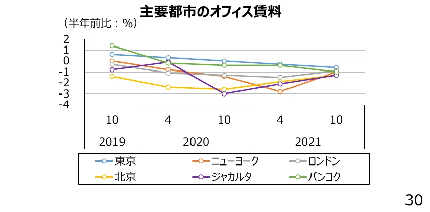 主要都市のオフィス賃料の半期前比推移