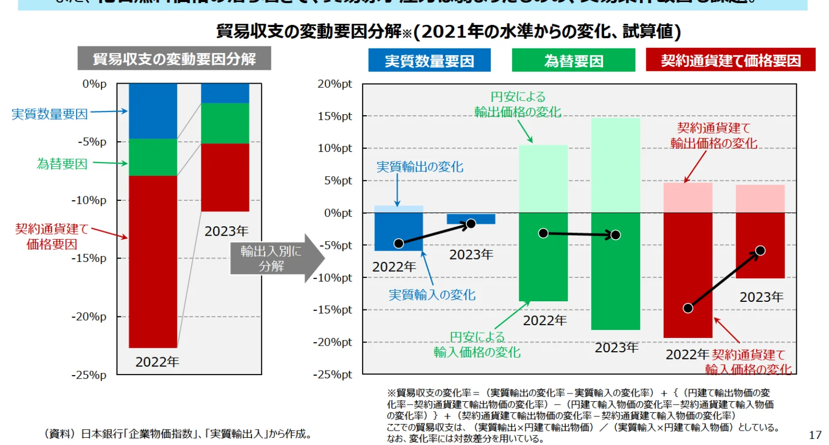 貿易収支の変動要因分解（2021年の水準からの変化、試算値）を示す複合グラフ。左側は積み上げ棒グラフで、実質数量要因、為替要因、契約通貨建て価格要因の構成を示し、右側は折れ線グラフと棒グラフを組み合わせ、実質輸出入の変化、円安による輸出入価格の変化を示している。