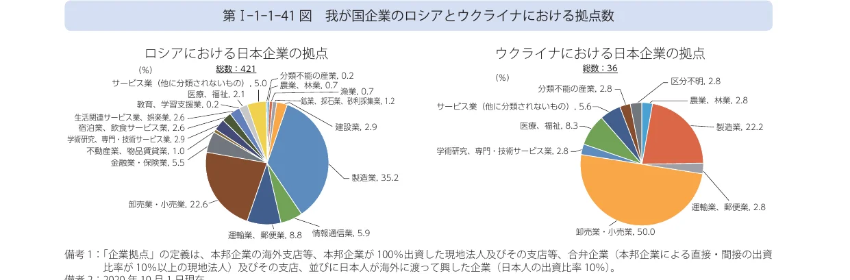 ロシアとウクライナにおける日本企業の業種別拠点数