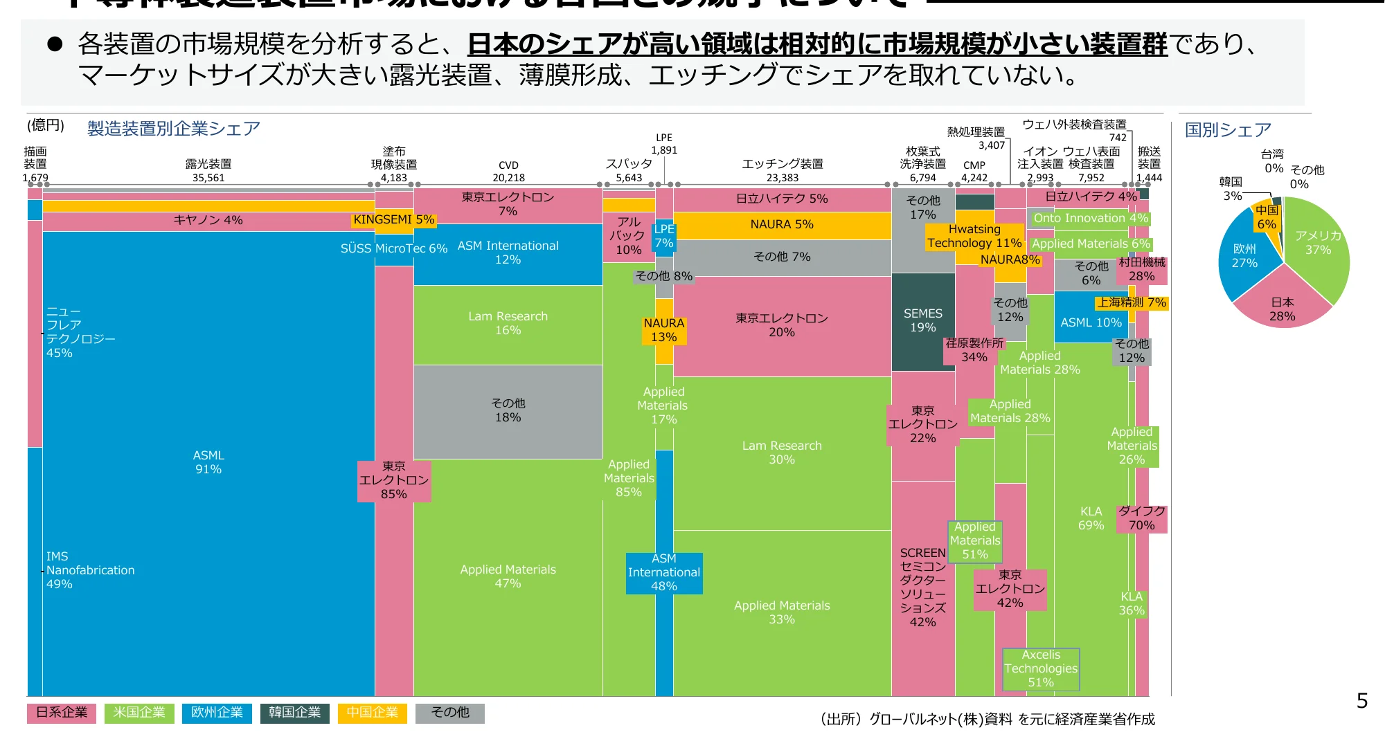 製造装置別企業シェアと国別シェアの複合グラフ
