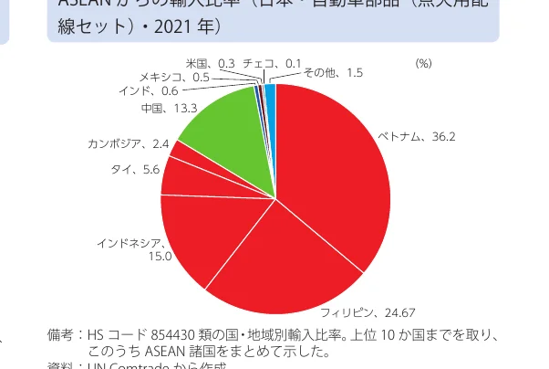 ASEANからの輸入比率（日本・自動車部品（点火用配線セット））・2021年